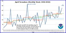 april tornadoes