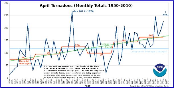 april tornadoes