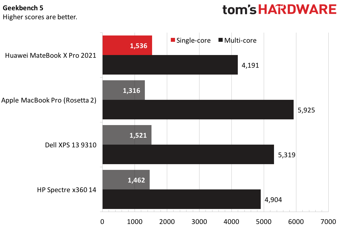 Huawei MateBook X Pro 2021