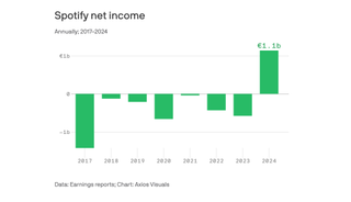 Bar graph for Spotify net income