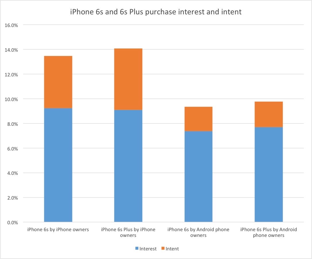 iPhone purchase intent