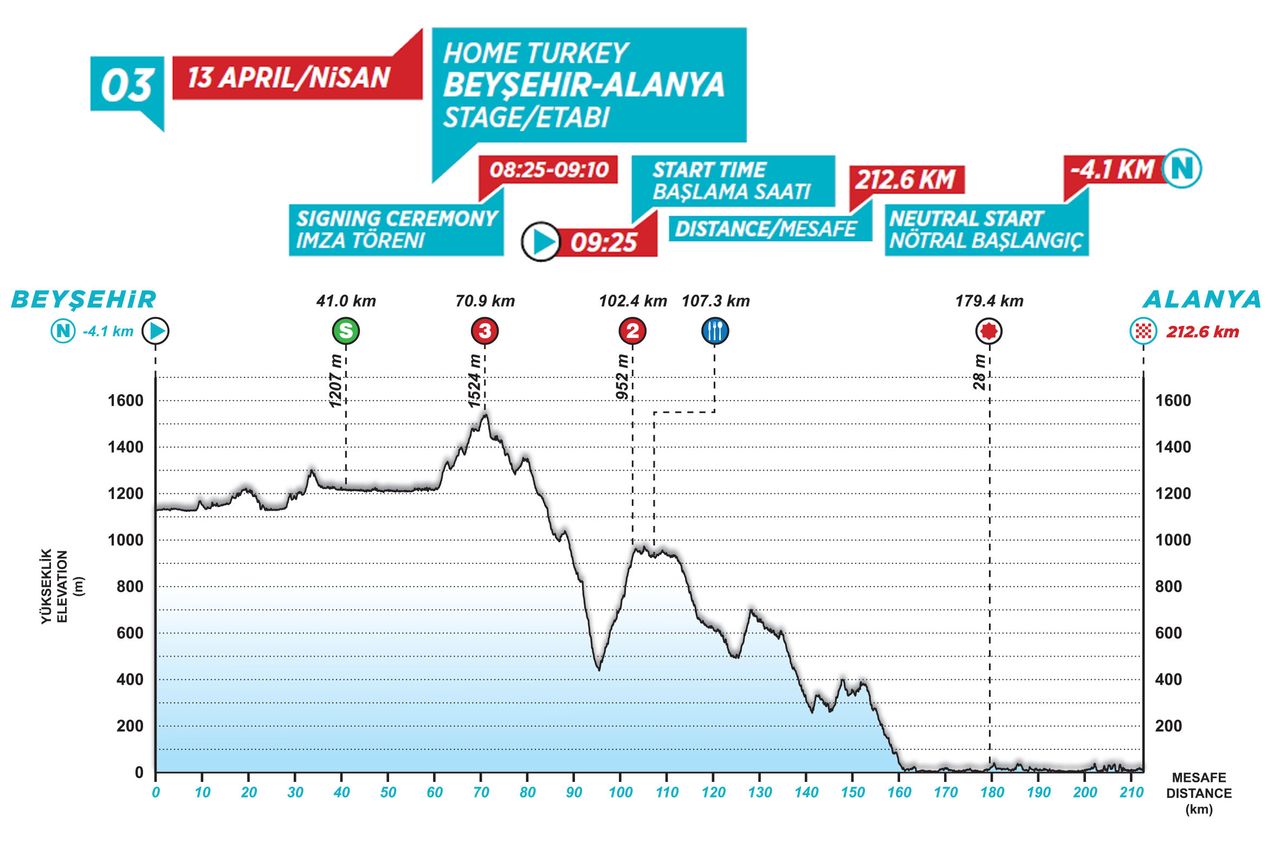 stage 3 profile Tour of Turkey 2021