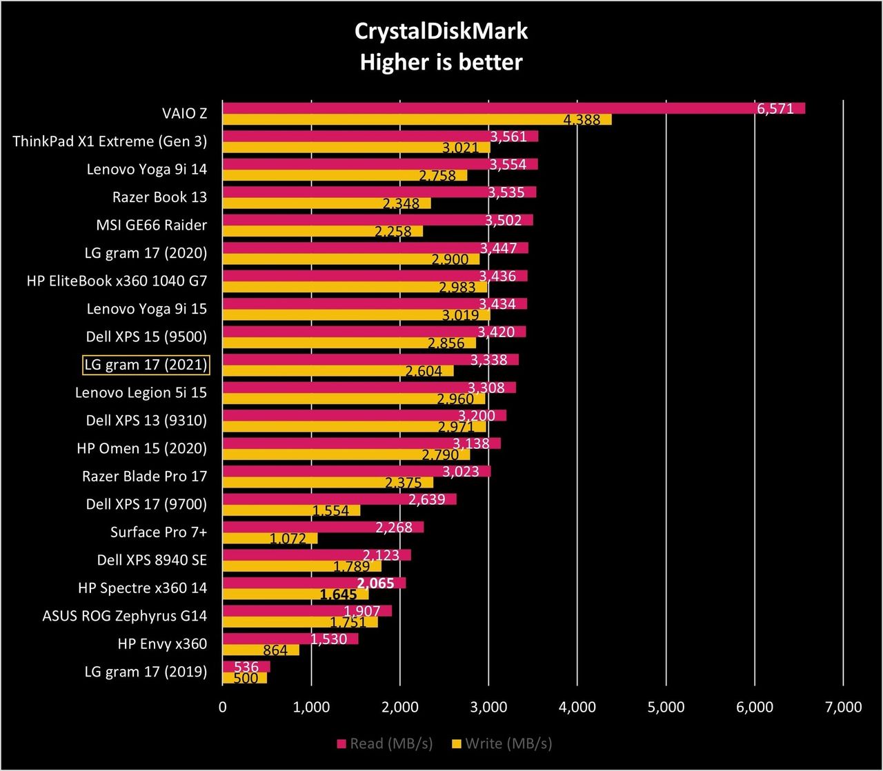 Lg Gram 17 2021 Cdm Graph