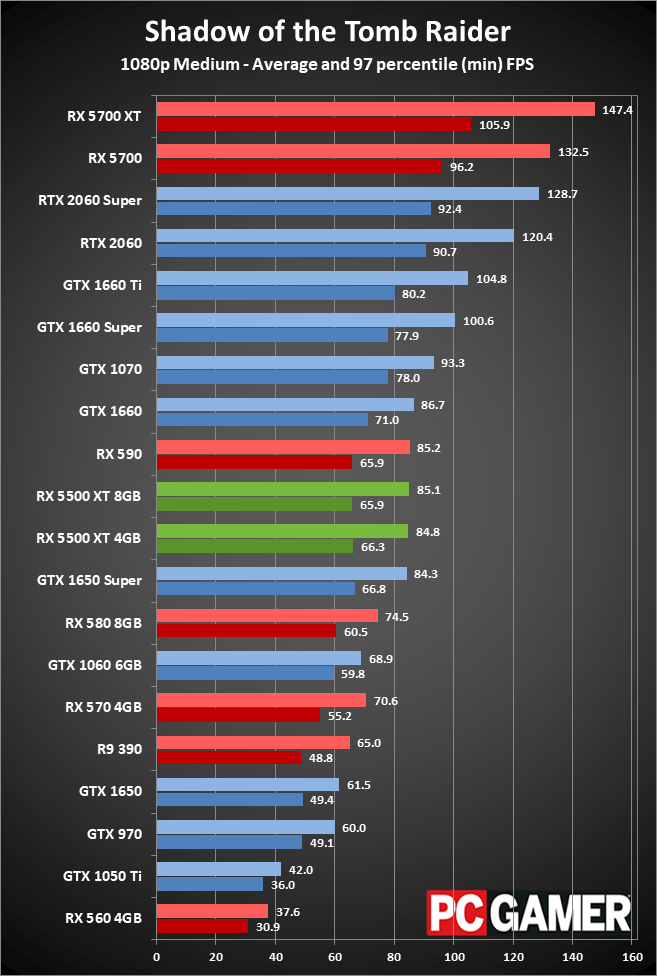 Radeon RX 5500 XT peformance