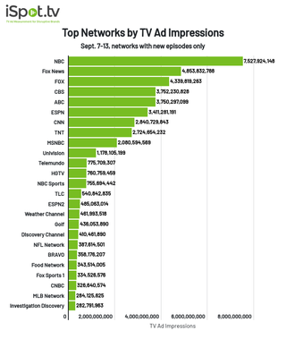 Top networks by TV ad impressions Sept. 7-13