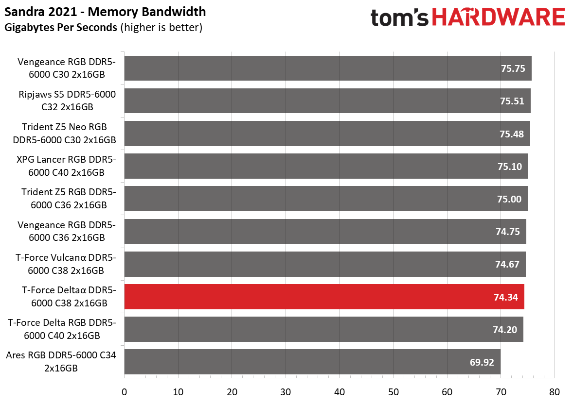 DDR5 Review