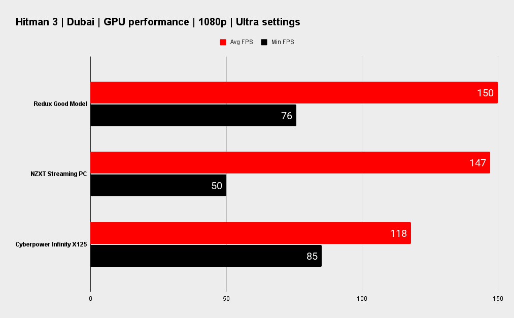 Redux PC benchmarks