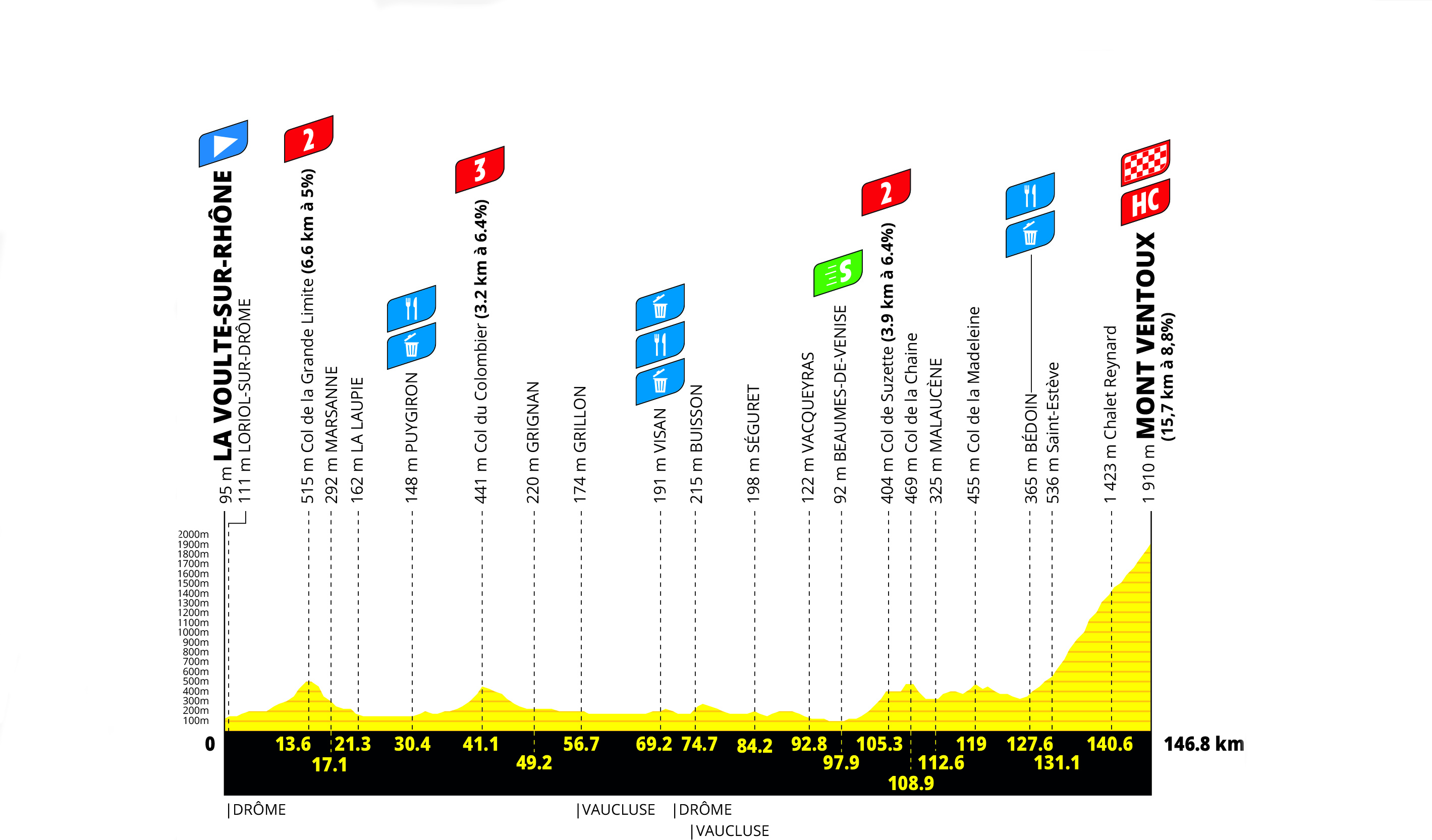 Tour de France Femmes 2026 stage seven profile
