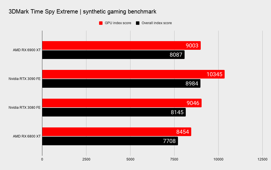 AMD RX 6900 XT graphics card benchmark graphs