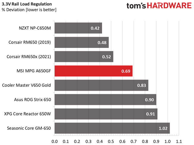 MSI MPG A650GF