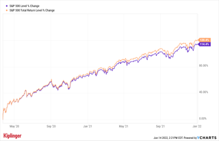 S&P 500 performance through bull market