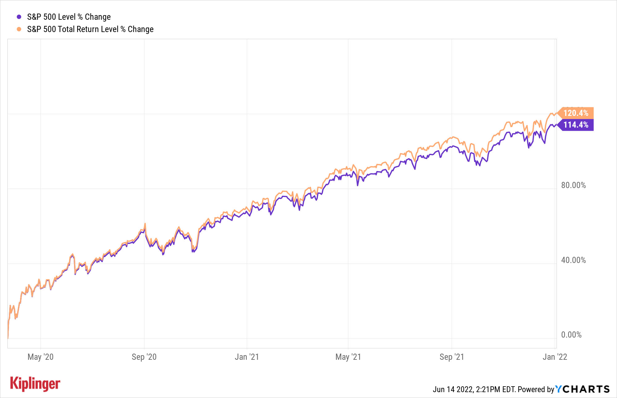 25 Best S&P 500 Stocks Of The Pandemic Bull Market | Kiplinger