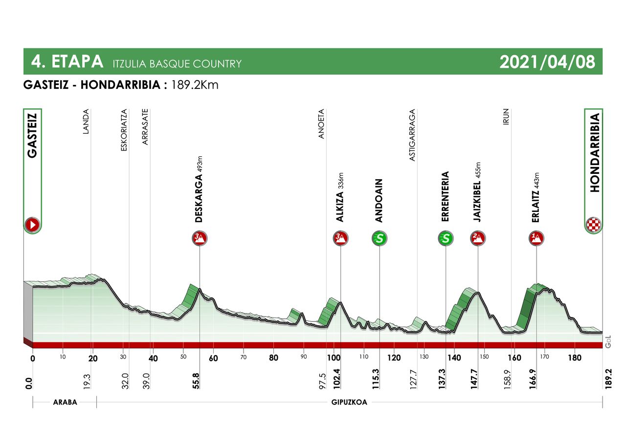 Itzulia Basque Country 2021 profiles