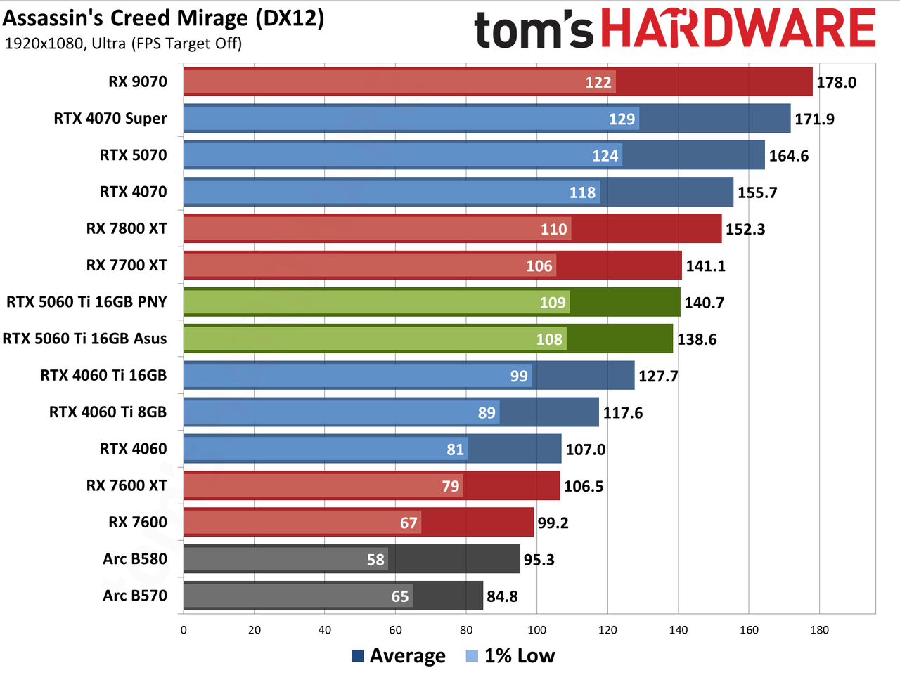 Nvidia GeForce RTX 5060 Ti 16GB performance charts