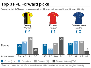 Leading attacking picks for FPL gameweek 27
