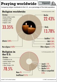 GoFigure today breaks down the popularity of the world's religions.