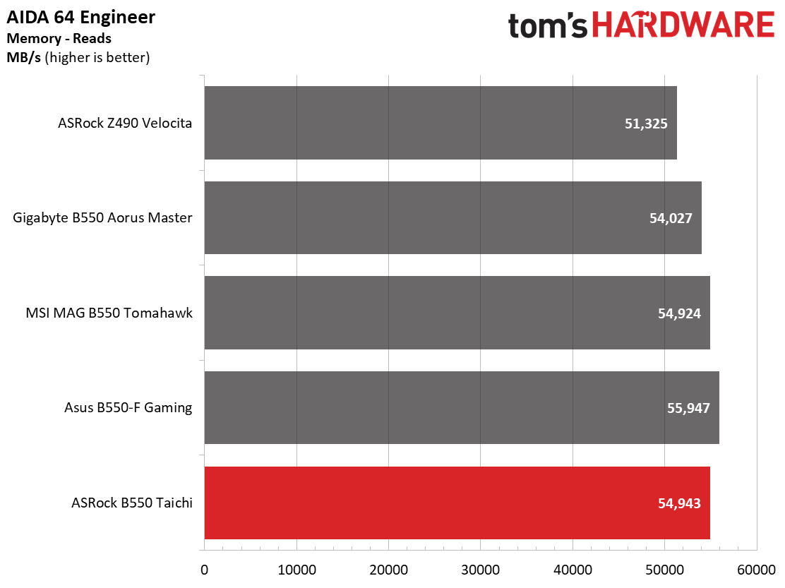 ASRock B550 Taichi