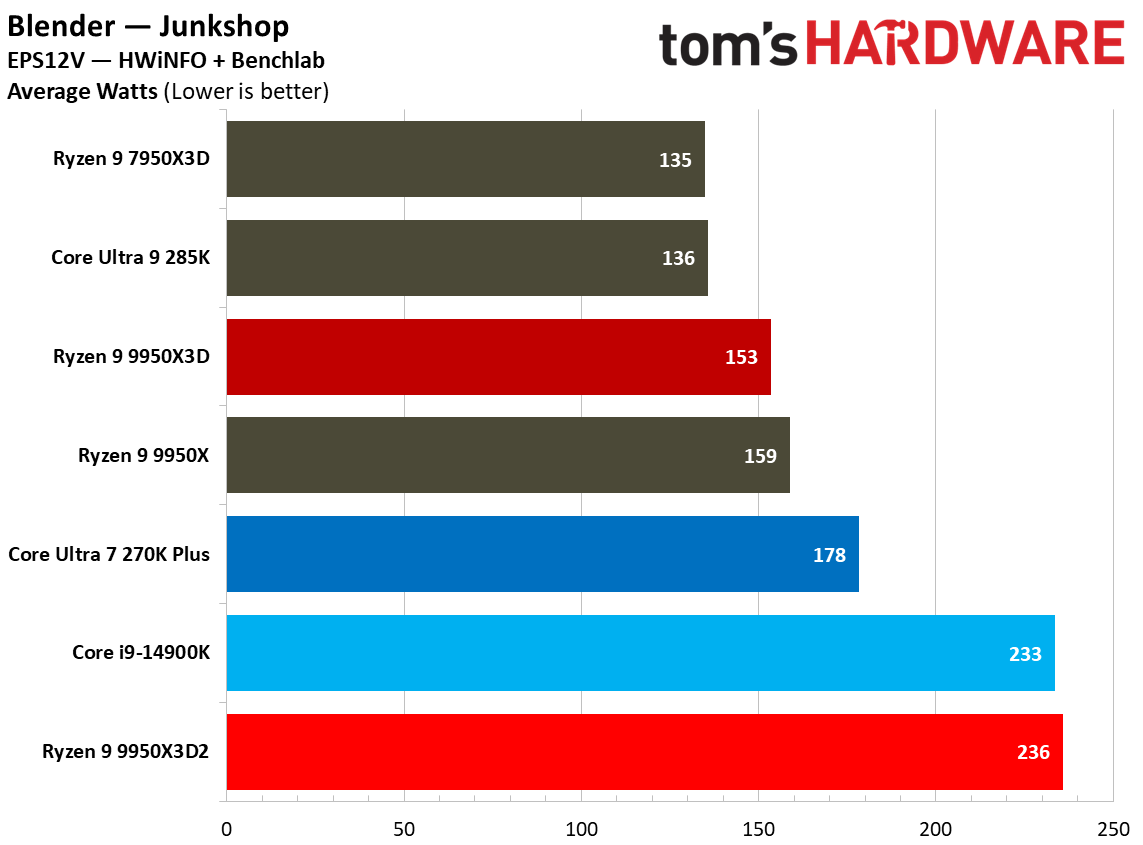 Power metrics for AMD Ryzen 9 9950X3D.