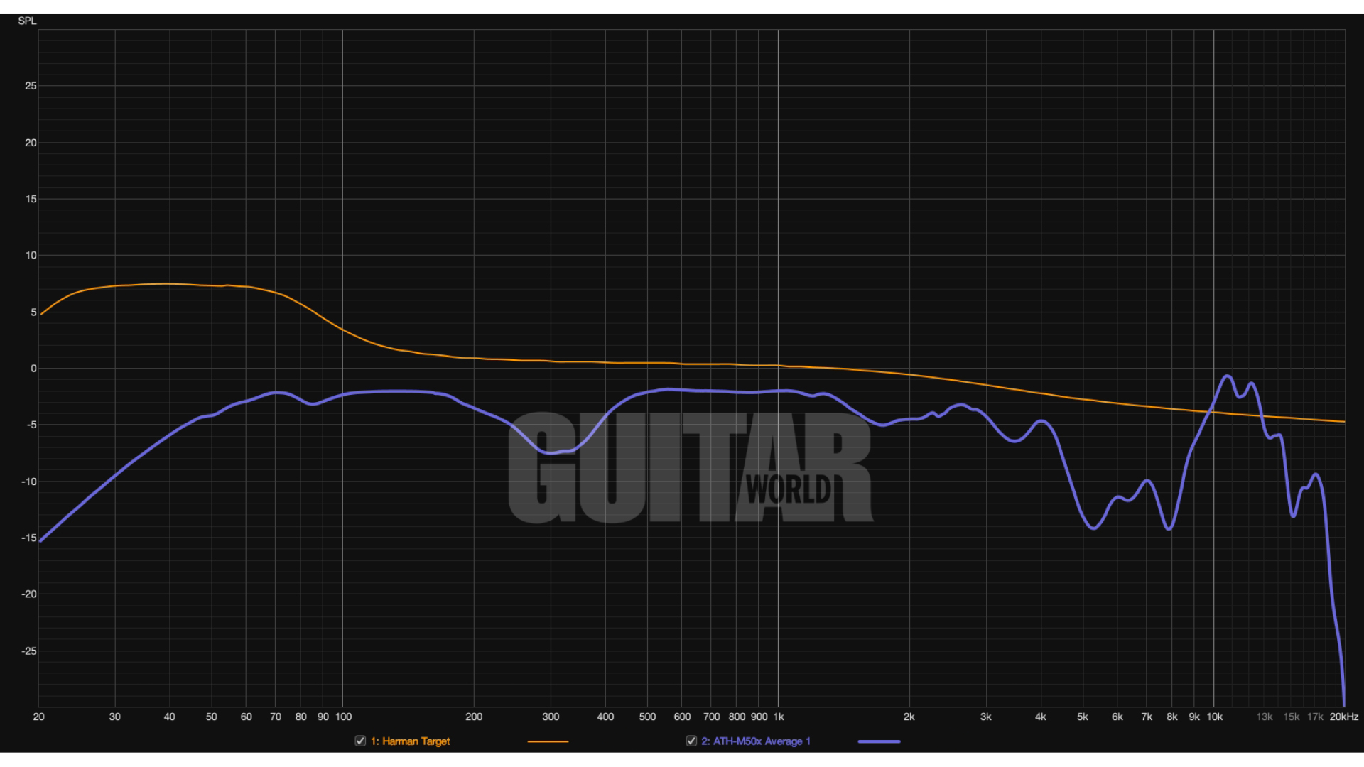 A frequency response graph for the Audio-Technica ATH-M50x headphones