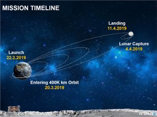 A graphic showing the Israeli lunar lander Beresheet's path to the moon. Dates correspond with Israel Standard Time.