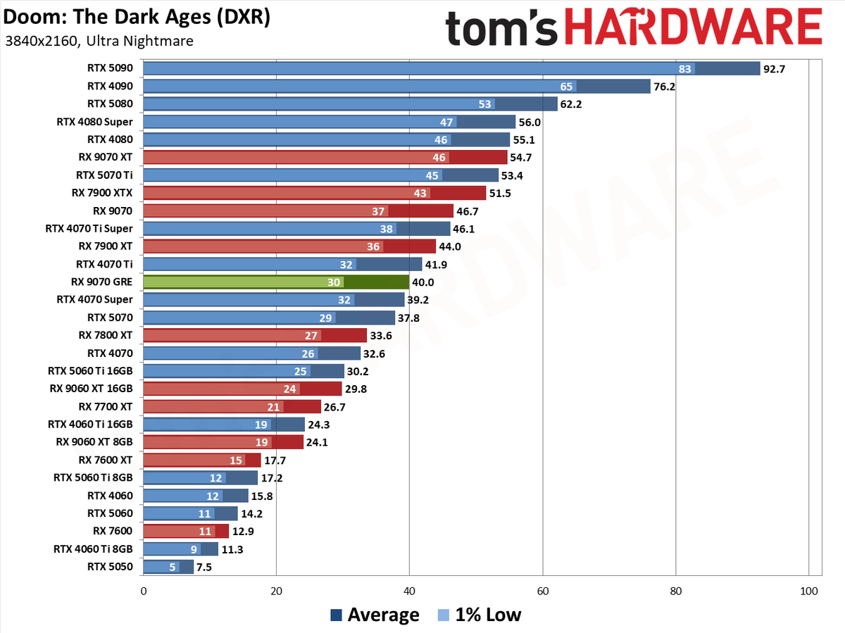 RX 9070 GRE Doom The Dark Ages