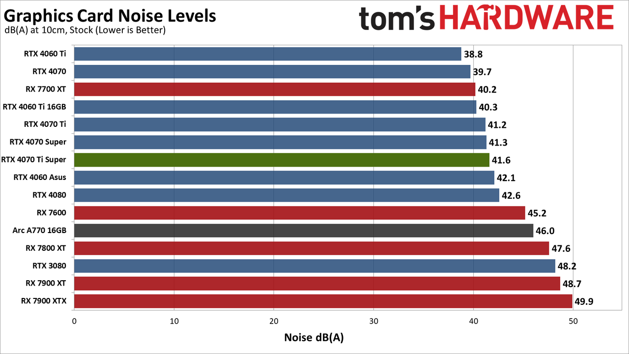 Nvidia GeForce RTX 4070 Ti Super performance charts