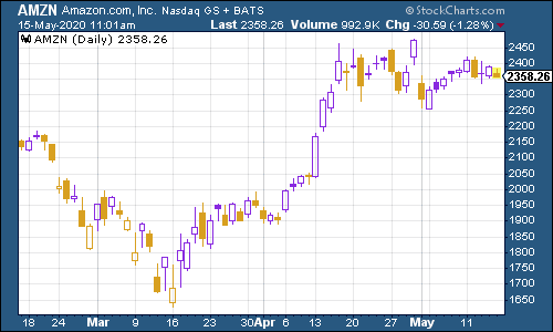 Amazon share price chart