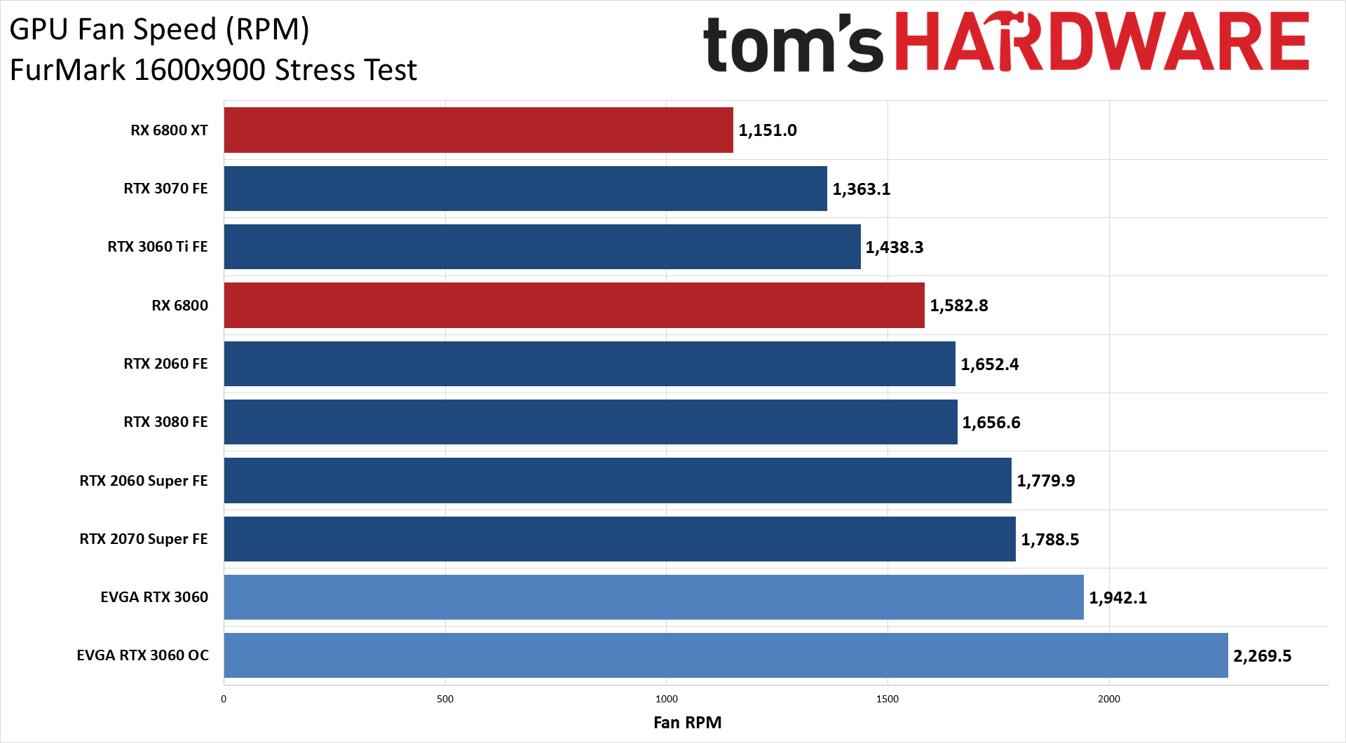 GeForce RTX 3060: Power, Temps, Fan Speeds, and Clock Speeds - Nvidia ...