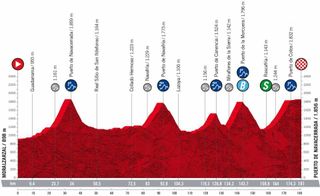Maps and profiles of the 2022 Vuelta a Espana stage 20