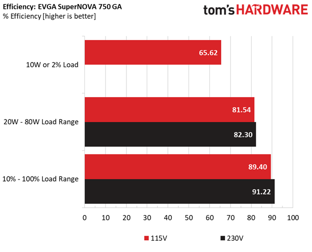 EVGA SuperNOVA 750 GA