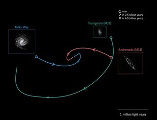 The future orbital trajectories of three spiral galaxies: our Milky Way (blue); Andromeda, also known as M31 (red); and Triangulum, also known as M33 (green). The Milky Way and Andromeda will collide about 4.5 billion years from now, a new study based on observations by Europe's Gaia spacecraft suggests.
