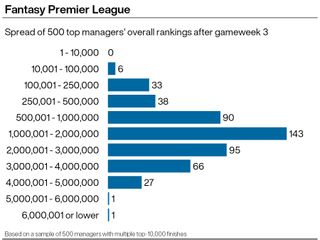 A graphic showing the current placings of 500 top Fantasy Premier League managers in this season's standings