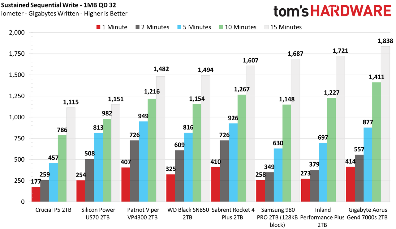 Inland Performance Plus M.2 NVMe SSD
