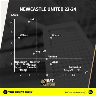 Newcastle stats