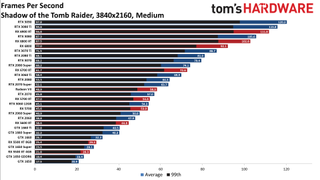Best Graphics Cards and GPU Benchmarks Hierarchy gaming performance charts