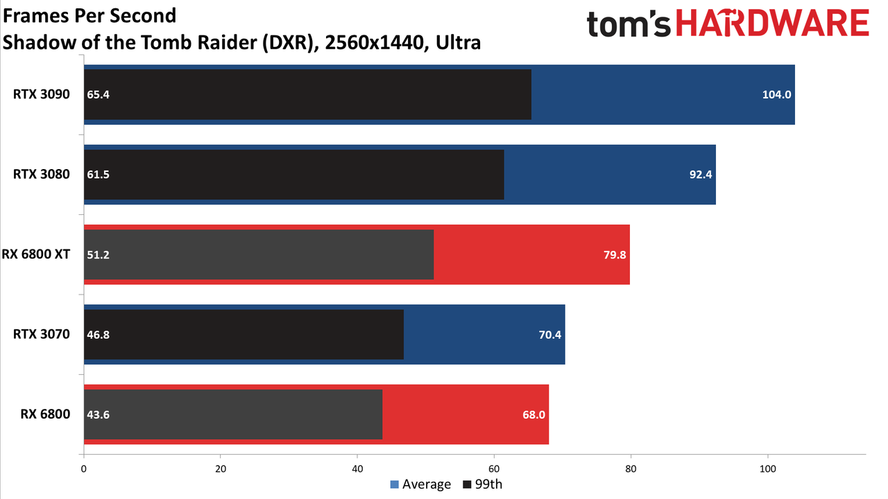Radeon RX 6800 Series Ray Tracing Performance