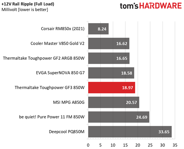Thermaltake Toughpower GF3 850W