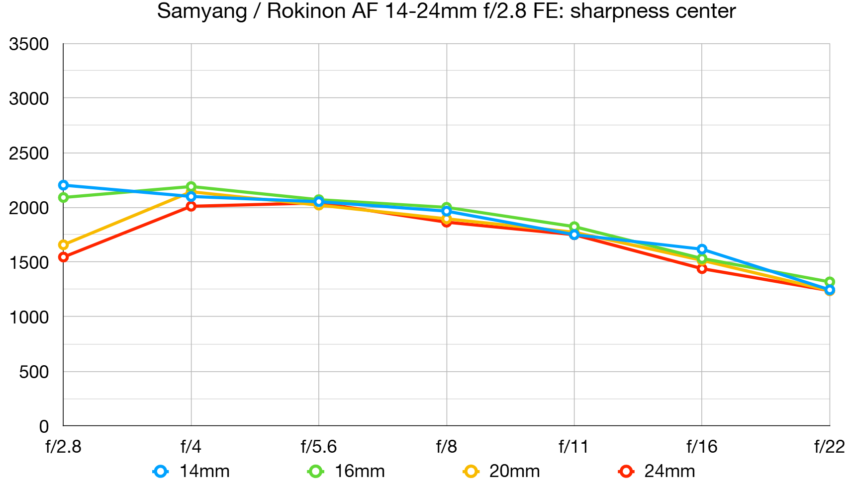 Samyang / Rokinon AF 14-24mm f/2.8 FE lab graph