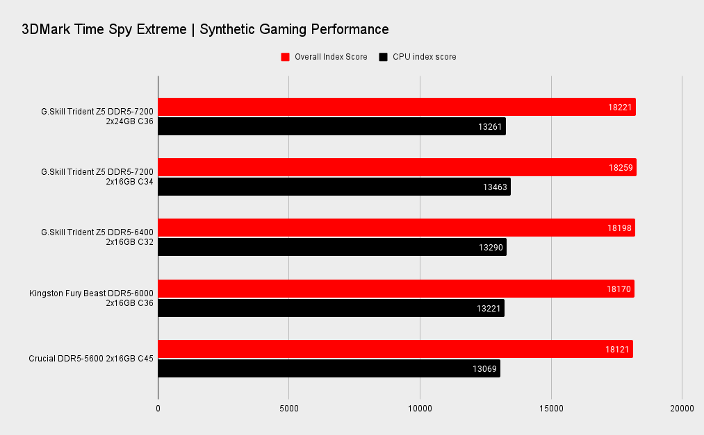 G.Skill Trident Z5 DDR5-7200 2x24GB benchmarks
