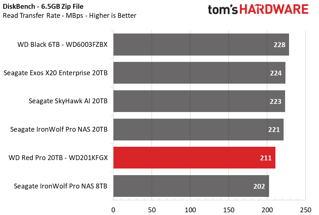 Western Digital Red Pro 20TB HDD