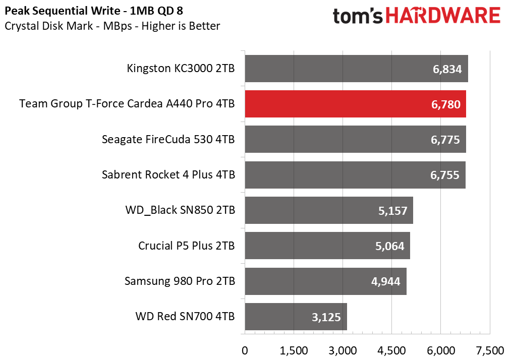 Team Group T-Force Cardea A440 Pro 4TB