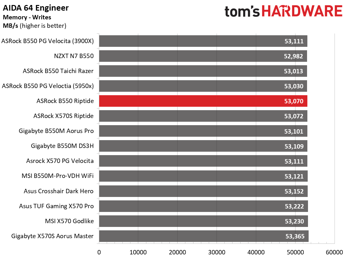 ASRock B550 PG Riptide