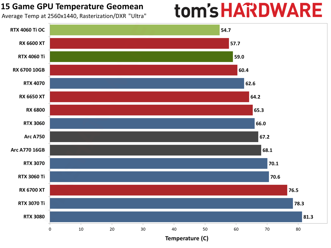 Nvidia GeForce RTX 4060 Ti power, temperature, and clock speed charts