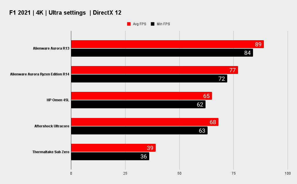 Alienware Aurora R13 benchmarks