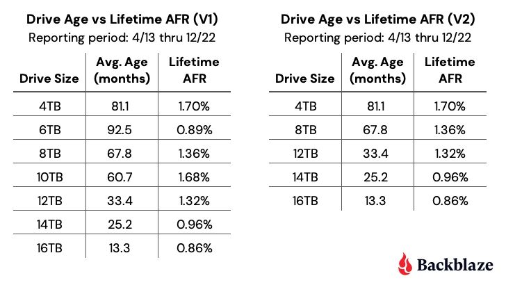 2022 HDD Stats