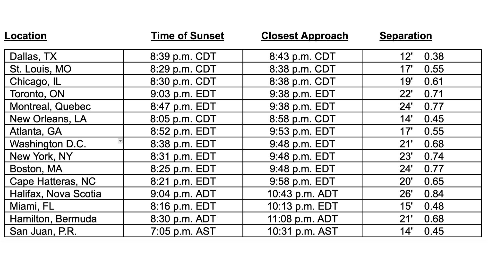 Table showing details about the close approach of Mars to the moon in the sky on June 29, 2025.