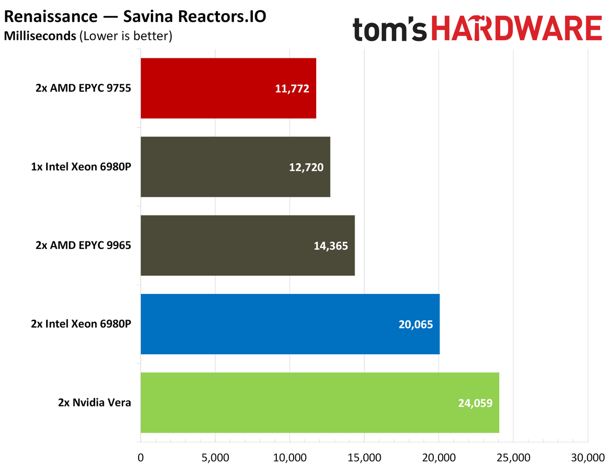 Nvidia Vera Java benchmarks