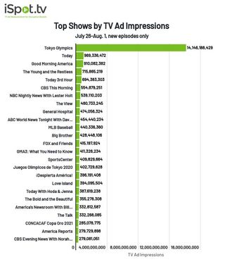 Top shows by TV ad impressions July 26-Aug. 1