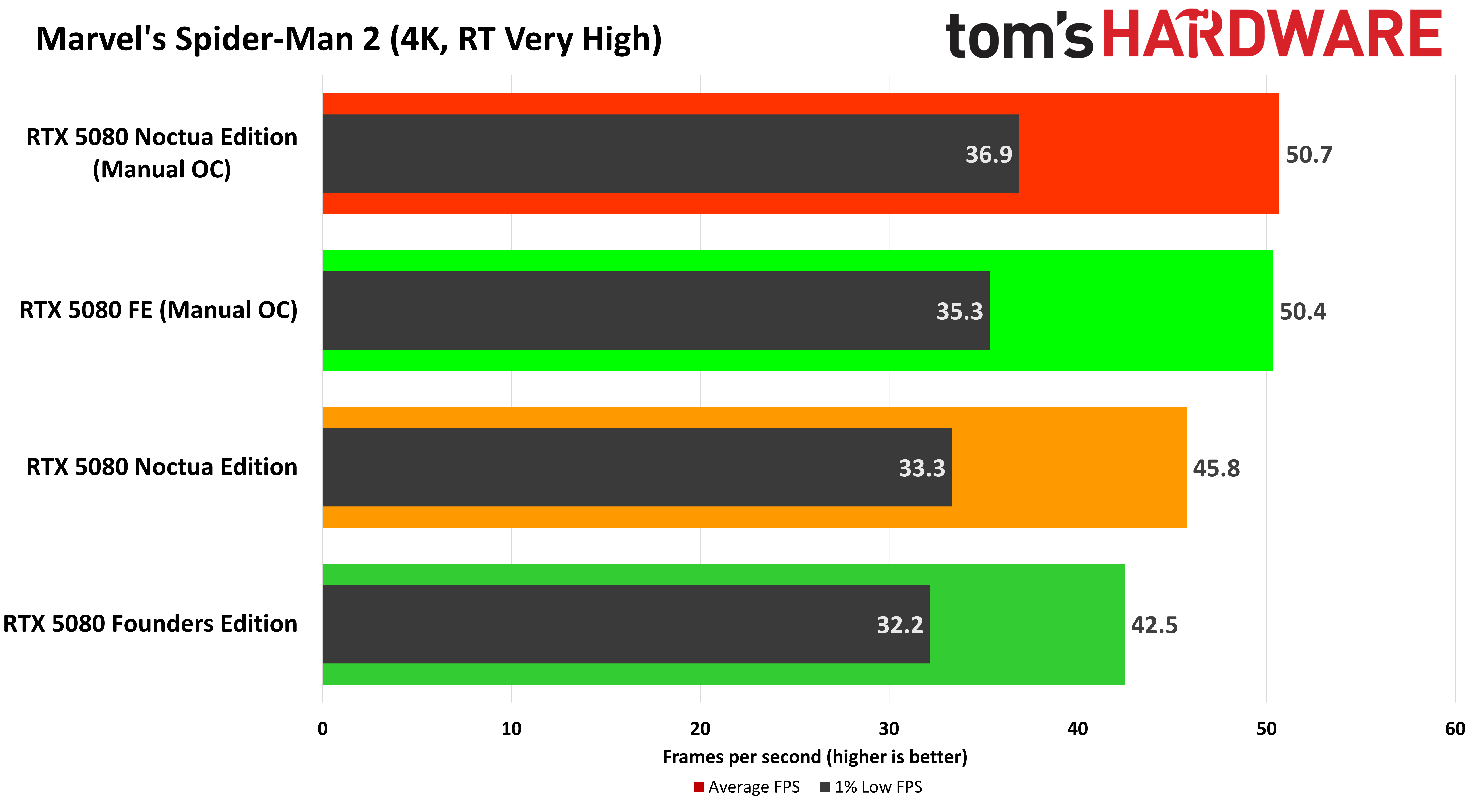 Asus GeForce RTX 5080 Noctua Edition