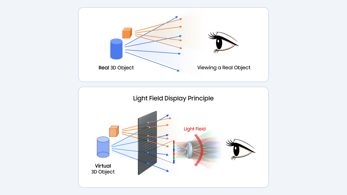 A diagram showing how light field displays mimic the way light travels from real objects